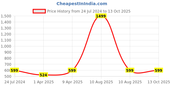 myntra.com FOOTPRINTS Pack of 5 Black & Grey Solid Calf-Length Socks footprints Price History Graph from 24 Jul 2024 to 13 Oct 2025