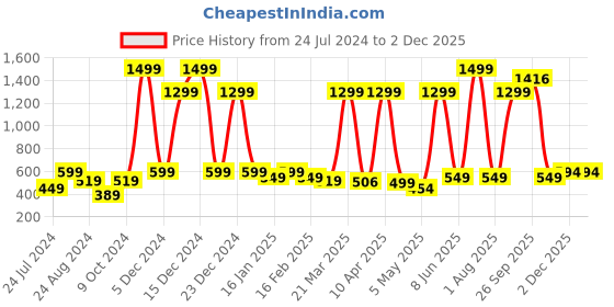 myntra.com FOOTPRINTS Pack Of 5 Black Solid Patterned Cotton Above Ankle-Length Socks footprints Price History Graph from 24 Jul 2024 to 30 Nov 2025