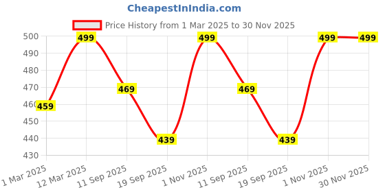 myntra.com FOOTPRINTS Pack of 5 Calf Length Formal Socks footprints Price History Graph from 1 Mar 2025 to 30 Nov 2025