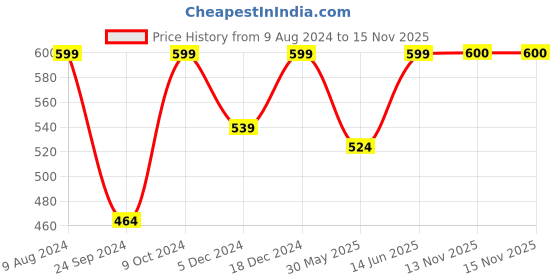 myntra.com FOOTPRINTS Pack of 5 Grey Solid Ankle-Length Socks footprints Price History Graph from 9 Aug 2024 to 13 Nov 2025