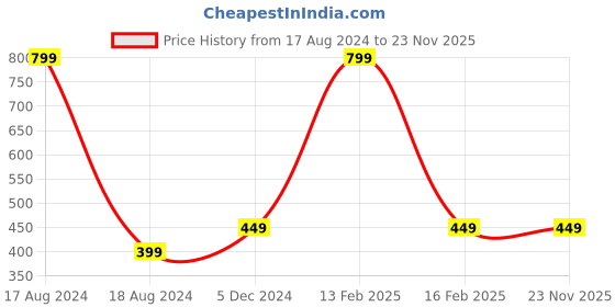 myntra.com FOOTPRINTS Pack Of 5 Kids Striped Ankle Length Socks footprints Price History Graph from 17 Aug 2024 to 23 Nov 2025