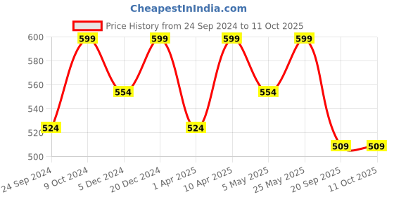 myntra.com FOOTPRINTS Pack Of 5 Patterned Ankle-Length Socks footprints Price History Graph from 24 Sep 2024 to 11 Oct 2025