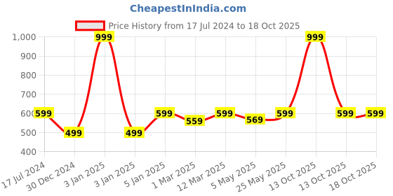 myntra.com FOOTPRINTS Pack Of 6 Patterned Cotton Ankle-Length Socks footprints Price History Graph from 17 Jul 2024 to 17 Oct 2025