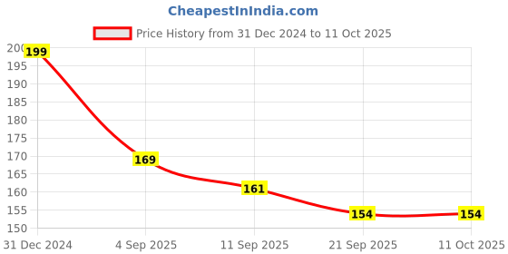 myntra.com FOOTPRINTS Patterned Ankle-Length Socks footprints Price History Graph from 31 Dec 2024 to 11 Oct 2025