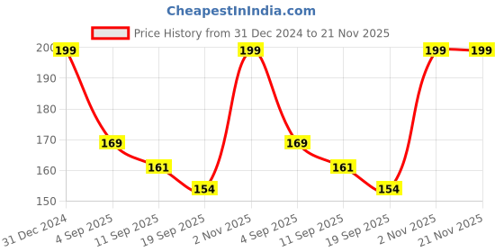 myntra.com FOOTPRINTS Patterned Ankle-Length Socks footprints Price History Graph from 31 Dec 2024 to 20 Nov 2025