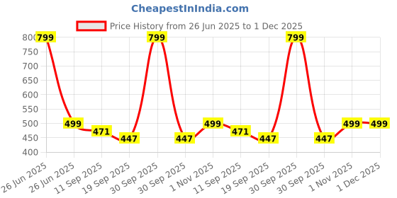 myntra.com FOOTPRINTS Patterned Knee-Length Socks footprints Price History Graph from 26 Jun 2025 to 30 Nov 2025