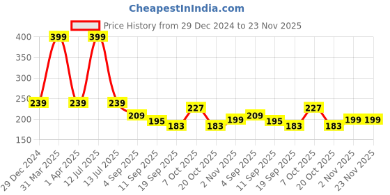 myntra.com FOOTPRINTS Striped Calf Length Socks footprints Price History Graph from 29 Dec 2024 to 23 Nov 2025