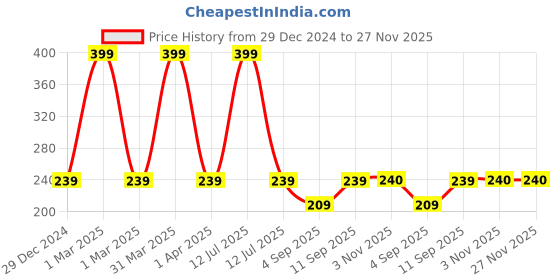 myntra.com FOOTPRINTS Striped Calf Length Socks footprints Price History Graph from 29 Dec 2024 to 27 Nov 2025