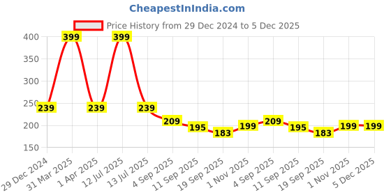 myntra.com FOOTPRINTS Striped Calf Length Socks footprints Price History Graph from 29 Dec 2024 to 5 Dec 2025