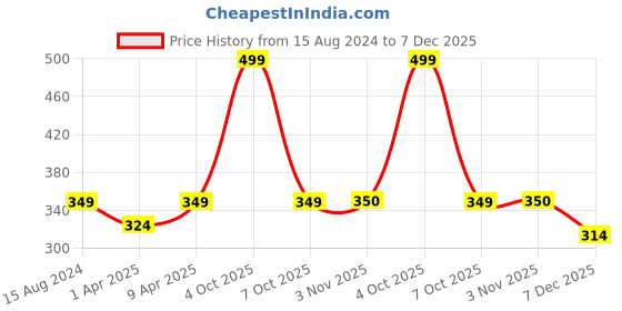 myntra.com FOOTPRINTS Unisex Brand Logo Printed Cotton & Bamboo Ankle-Length Socks footprints Price History Graph from 15 Aug 2024 to 7 Dec 2025