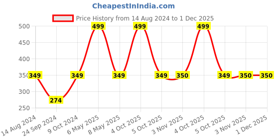 myntra.com FOOTPRINTS Unisex Pack Of 2 Ankle-Length Cotton & Bamboo Socks footprints Price History Graph from 14 Aug 2024 to 1 Dec 2025