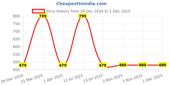 myntra.com FOOTPRINTS Unisex Pack Of 2 Striped Calf-Length Socks footprints Price History Graph from 29 Dec 2024 to 1 Dec 2025