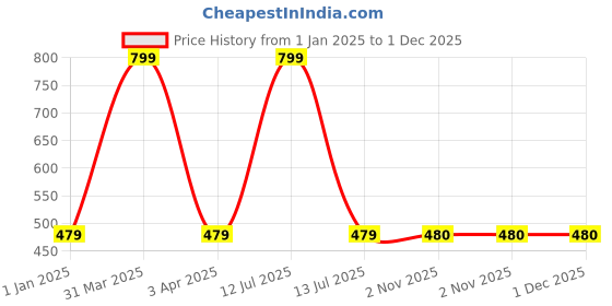 myntra.com FOOTPRINTS Unisex Pack Of 2 Striped Calf-Length Socks footprints Price History Graph from 1 Jan 2025 to 1 Dec 2025