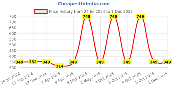 myntra.com FOOTPRINTS Unisex Pack Of 3 Ankle-Length Cotton & Bamboo Socks footprints Price History Graph from 24 Jul 2024 to 30 Nov 2025