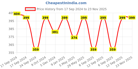 myntra.com FOOTPRINTS Unisex Pack Of 3 Ankle-Length Cotton & Bamboo Socks footprints Price History Graph from 17 Sep 2024 to 23 Nov 2025