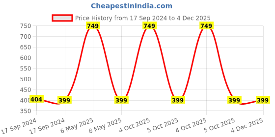 myntra.com FOOTPRINTS Unisex Pack Of 3 Ankle-Length Cotton & Bamboo Socks footprints Price History Graph from 17 Sep 2024 to 4 Dec 2025