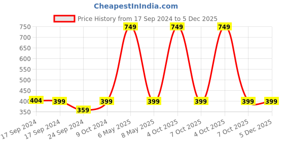 myntra.com FOOTPRINTS Unisex Pack Of 3 Ankle-Length Cotton & Bamboo Socks footprints Price History Graph from 17 Sep 2024 to 5 Dec 2025