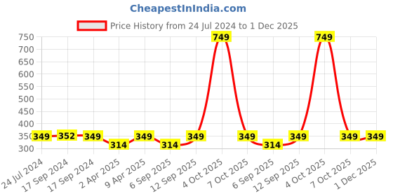 myntra.com FOOTPRINTS Unisex Pack Of 3 Ankle-Length Cotton & Bamboo Socks footprints Price History Graph from 24 Jul 2024 to 30 Nov 2025
