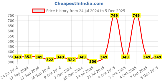 myntra.com FOOTPRINTS Unisex Pack Of 3 Organic Cotton & Bamboo Ankle-Length Socks footprints Price History Graph from 24 Jul 2024 to 5 Dec 2025