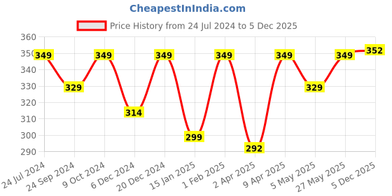 myntra.com FOOTPRINTS Unisex Pack Of 3 Organic Cotton & Bamboo Ankle-Length Socks footprints Price History Graph from 24 Jul 2024 to 5 Dec 2025