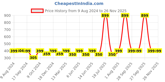 myntra.com FOOTPRINTS Unisex Pack Of 3 Solid Ankle-Length Socks footprints Price History Graph from 9 Aug 2024 to 25 Nov 2025