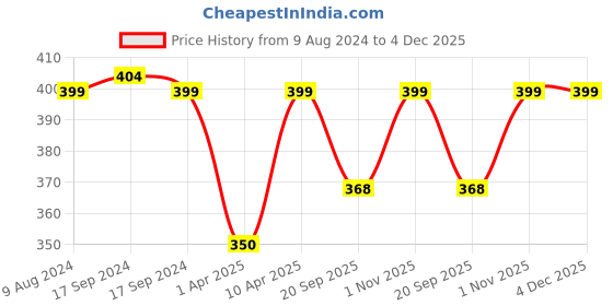 myntra.com FOOTPRINTS Unisex Pack of 3 Solid Cotton Ankle-Length Socks footprints Price History Graph from 9 Aug 2024 to 4 Dec 2025