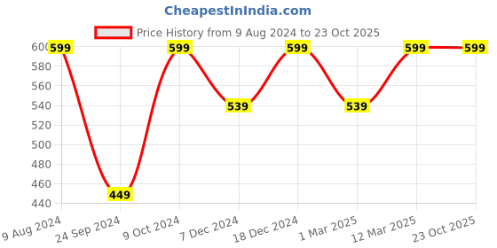 myntra.com FOOTPRINTS Unisex Pack of 5 Solid Ankle Length Socks footprints Price History Graph from 9 Aug 2024 to 23 Oct 2025