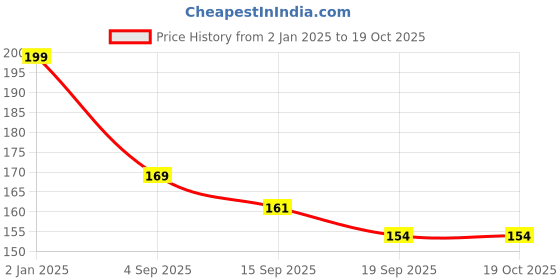 myntra.com FOOTPRINTS Unisex Patterned Ankle-Length Socks footprints Price History Graph from 2 Jan 2025 to 18 Oct 2025