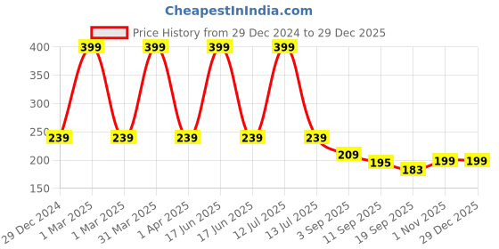 myntra.com FOOTPRINTS Unisex Striped Calf-Length Socks footprints Price History Graph from 29 Dec 2024 to 29 Dec 2025