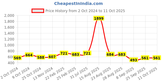 myntra.com FOOTSHEZ Block Heel Sandals with Bows footshez Price History Graph from 2 Oct 2024 to 10 Oct 2025