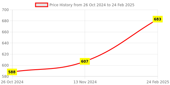 myntra.com FOOTSHEZ Block Peep Toes with Bows footshez Price History Graph from 26 Oct 2024 to 24 Feb 2025