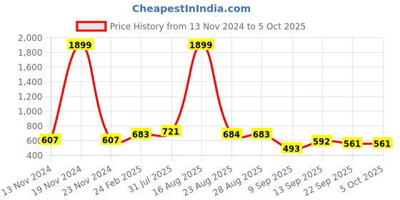 myntra.com FOOTSHEZ Block Peep Toes with Bows footshez Price History Graph from 13 Nov 2024 to 5 Oct 2025