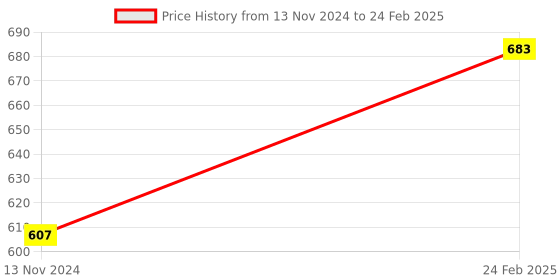 myntra.com FOOTSHEZ Block Peep Toes with Bows footshez Price History Graph from 13 Nov 2024 to 24 Feb 2025
