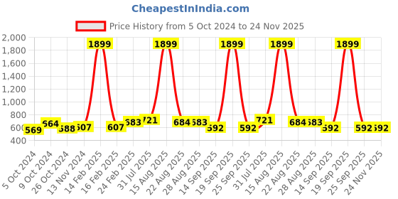 myntra.com FOOTSHEZ Wedge Pumps footshez Price History Graph from 5 Oct 2024 to 23 Nov 2025