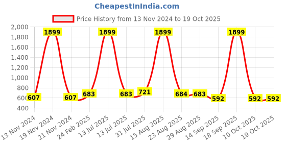 myntra.com FOOTSHEZ Wedge Pumps footshez Price History Graph from 13 Nov 2024 to 18 Oct 2025