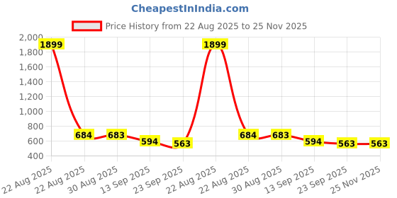 myntra.com FOOTSHEZ Women One Toe Flats with Laser Cuts footshez Price History Graph from 22 Aug 2025 to 25 Nov 2025