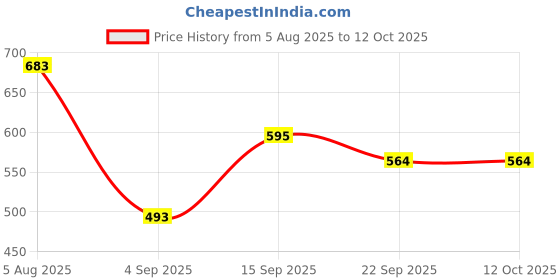 myntra.com FOOTSHEZ Women One Toe Flats with Laser Cuts footshez Price History Graph from 5 Aug 2025 to 12 Oct 2025