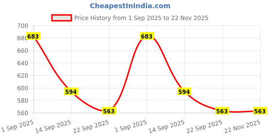 myntra.com FOOTSHEZ Women Textured Round Toe Laser Cuts Open Toe Flats footshez Price History Graph from 1 Sep 2025 to 22 Nov 2025