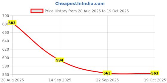 myntra.com FOOTSHEZ Women Textured Round Toe Laser Cuts Open Toe Flats footshez Price History Graph from 28 Aug 2025 to 18 Oct 2025