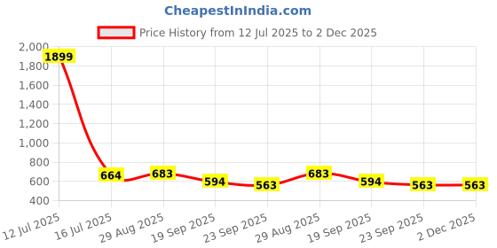 myntra.com FOOTSHEZ Women Woven Design Round Toe Laser Cuts Open Toe Flats footshez Price History Graph from 12 Jul 2025 to 1 Dec 2025