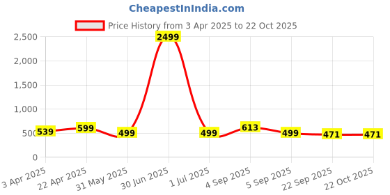 myntra.com footup DOCTOR HEALTH SUPER SOFT Men Colourblocked Thong Flip-Flops footup Price History Graph from 3 Apr 2025 to 22 Oct 2025