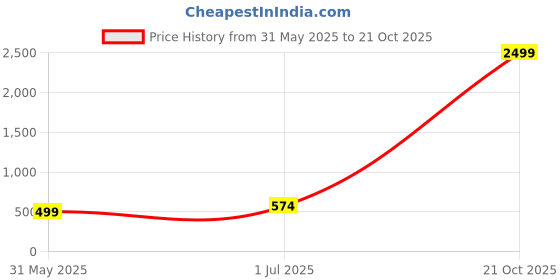myntra.com footup DOCTOR HEALTH SUPER SOFT Men Sliders footup Price History Graph from 31 May 2025 to 21 Oct 2025