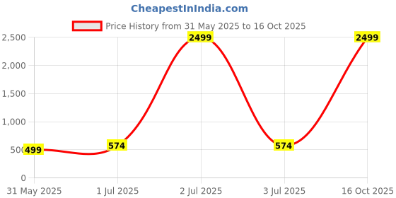 myntra.com footup DOCTOR HEALTH SUPER SOFT Men Sliders footup Price History Graph from 31 May 2025 to 16 Oct 2025
