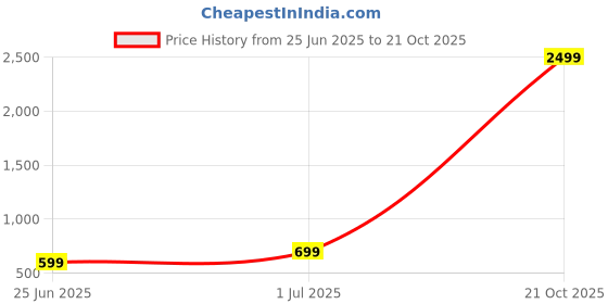 myntra.com footup DOCTOR HEALTH SUPER SOFT Men Slip-On footup Price History Graph from 25 Jun 2025 to 21 Oct 2025