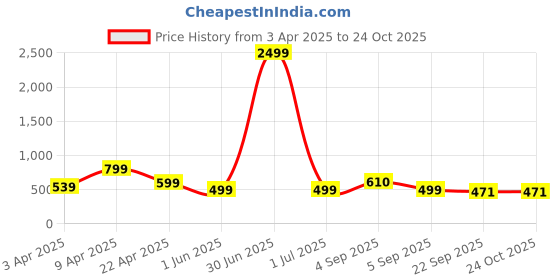 myntra.com footup DOCTOR HEALTH SUPER SOFT Men Slip-On Thong Flip-Flops footup Price History Graph from 3 Apr 2025 to 24 Oct 2025