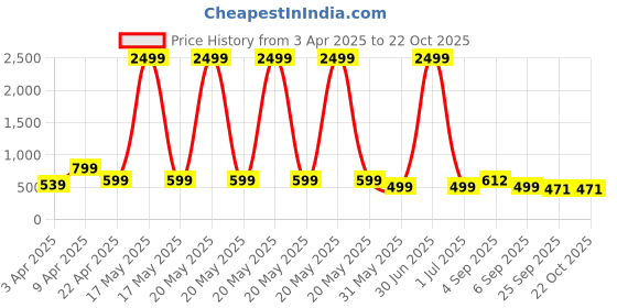 myntra.com footup DOCTOR HEALTH SUPER SOFT Men Thong Flip-Flops footup Price History Graph from 3 Apr 2025 to 22 Oct 2025