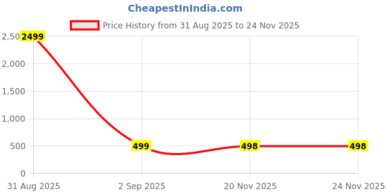 myntra.com doctor health super soft FOOTUP Men Beige EVA Sole Solid Slip-On doctor health super soft Price History Graph from 31 Aug 2025 to 24 Nov 2025