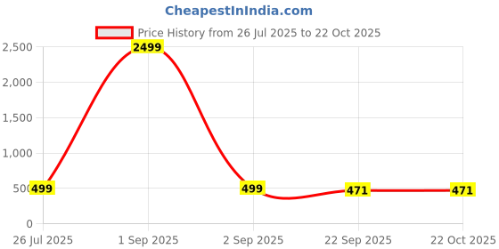 myntra.com FOOTUP Men Colourblocked Thong Flip-Flops footup Price History Graph from 26 Jul 2025 to 22 Oct 2025