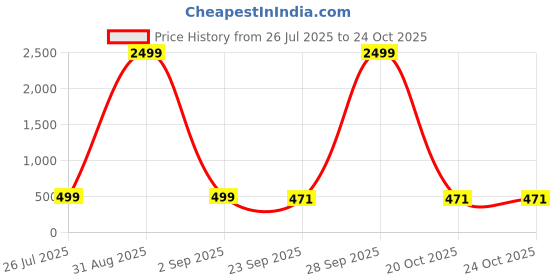 myntra.com FOOTUP Men Colourblocked Thong Flip-Flops footup Price History Graph from 26 Jul 2025 to 22 Oct 2025