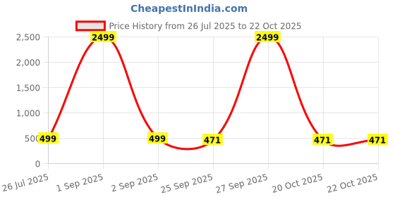 myntra.com FOOTUP Men Colourblocked Thong Flip-Flops footup Price History Graph from 26 Jul 2025 to 22 Oct 2025